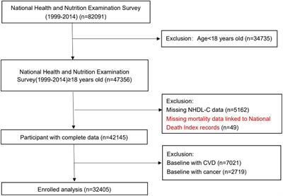 The U-shaped association of non-high-density lipoprotein cholesterol with all-cause and cardiovascular mortality in general adult population